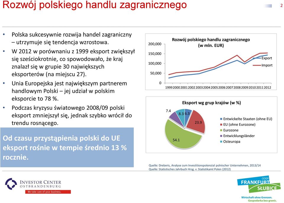 Unia Europejska jest największym partnerem handlowym Polski jej udział w polskim eksporcie to 78 %.