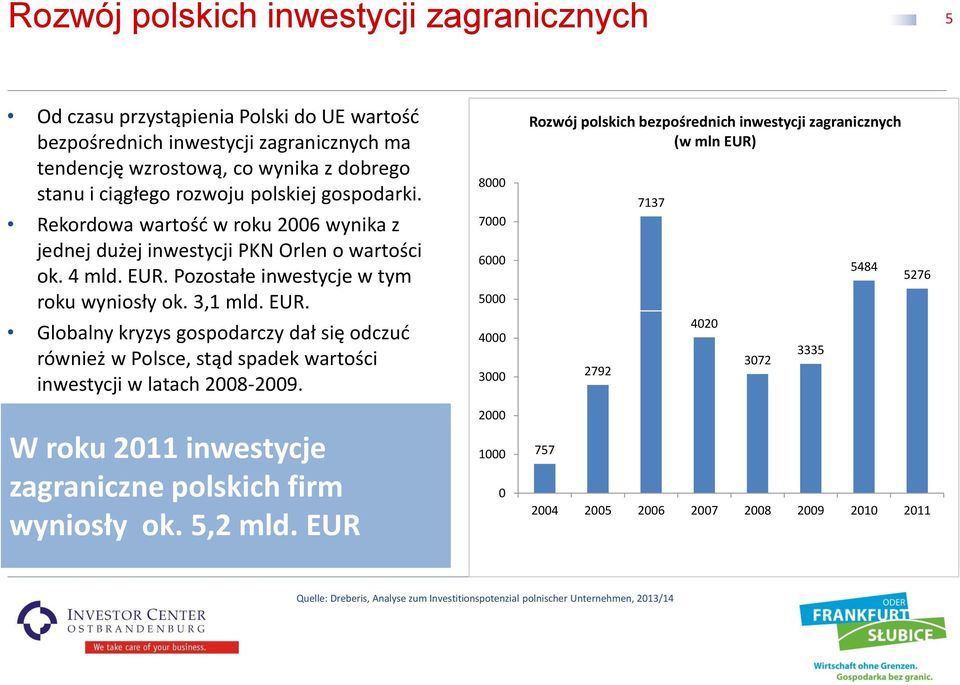 Pozostałe inwestycje w tym roku wyniosły ok. 3,1 mld. EUR. Globalny kryzys gospodarczy dał się odczuć również w Polsce, stąd spadek wartości inwestycji w latach 2008-2009.