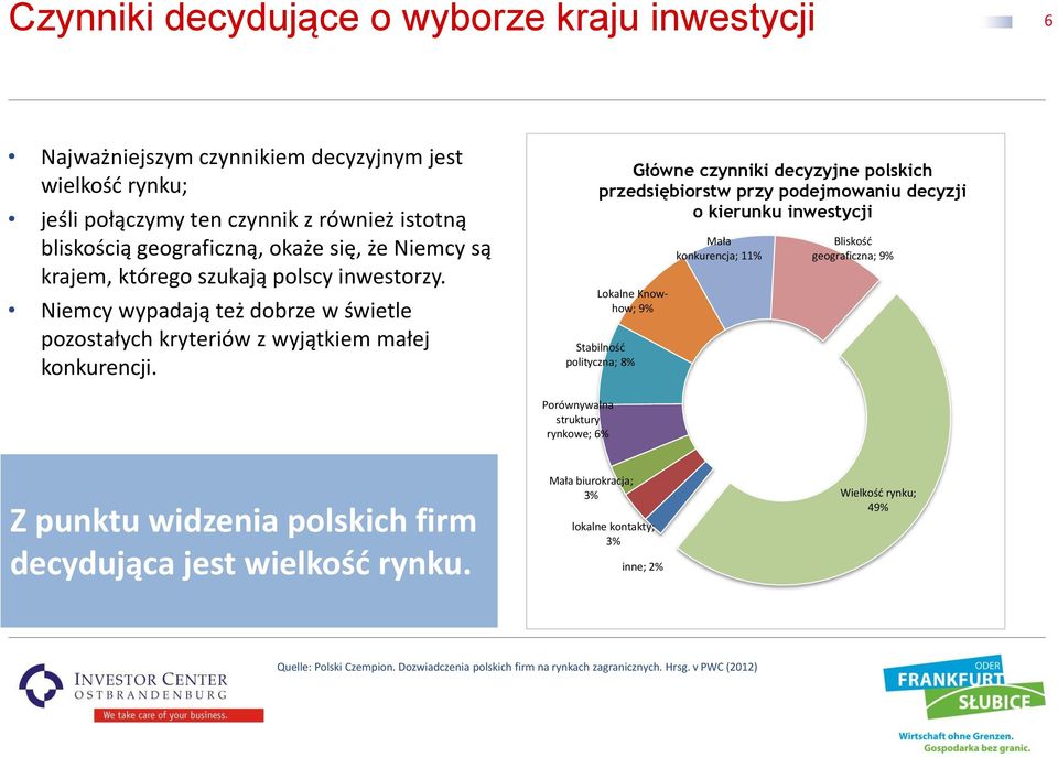 Główne czynniki decyzyjne polskich przedsiębiorstw przy podejmowaniu decyzji o kierunku inwestycji Lokalne Knowhow; 9% Stabilność polityczna; 8% Mała konkurencja; 11% Bliskość geograficzna; 9%
