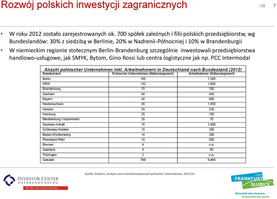 i 10% w Brandenburgii W niemieckim regionie stołecznym Berlin-Brandenburg szczególnie inwestowali przedsiębiorstwa