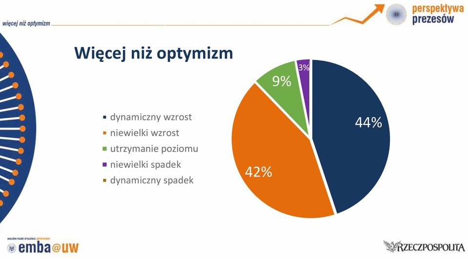 wzrost utrzymanie poziomu