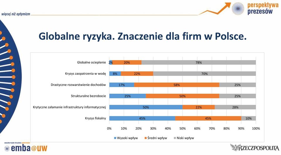 rozwarstwienie dochodów 17% 58% 25% Strukturalne bezrobocie 25% 50% 25% Krytyczne załamanie