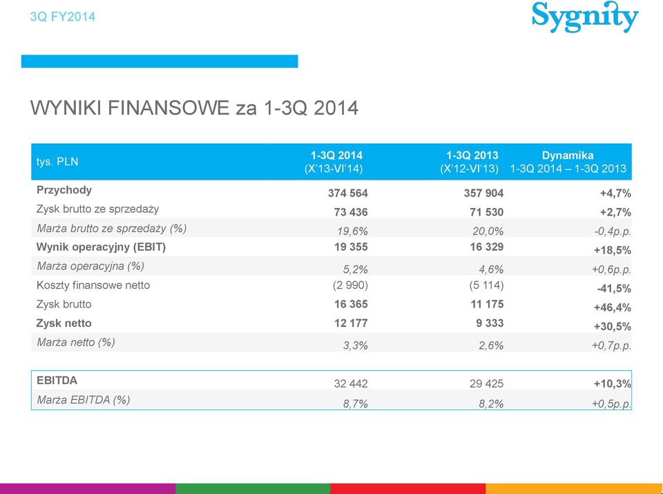 sprzedaży 73 436 71 530 +2,7% Marża brutto ze sprzedaży (%) 19,6% 20,0% -0,4p.p. Wynik operacyjny (EBIT) 19 355 16 329 +18,5% Marża operacyjna (%) 5,2% 4,6% +0,6p.