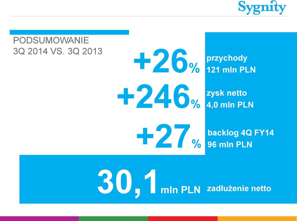 +246% zysk netto 4,0 mln PLN +27%