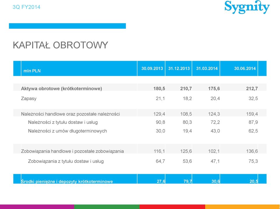 należności 129,4 108,5 124,3 159,4 Należności z tytułu dostaw i usług 90,8 80,3 72,2 87,9 Należności z umów długoterminowych 30,0