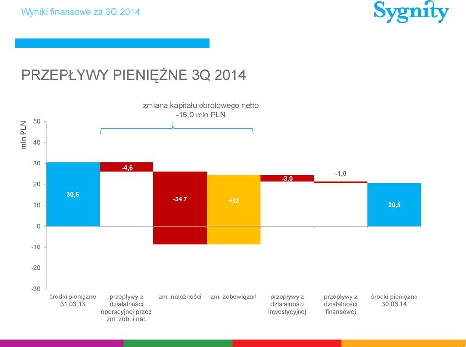 pieniężne 31.03.13 przepływy z działalności operacyjnej przed zm. zob. i nal. zm. należności zm.