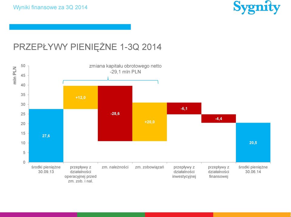 środki pieniężne 30.09.13 przepływy z działalności operacyjnej przed zm. zob. i nal. zm. należności zm.