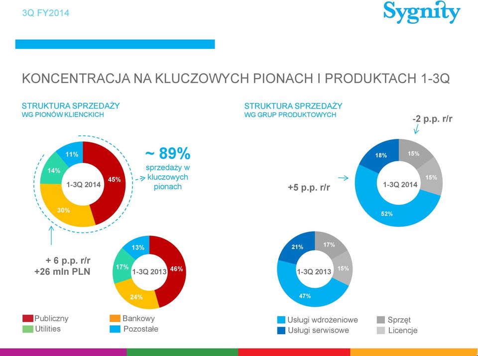 p. r/r 14% 11% 1-3Q 2014 45% ~ 89% sprzedaży w kluczowych pionach +5 p.p. r/r 18% 15% 1-3Q 2014 15% 30% 52% 13% + 6 p.
