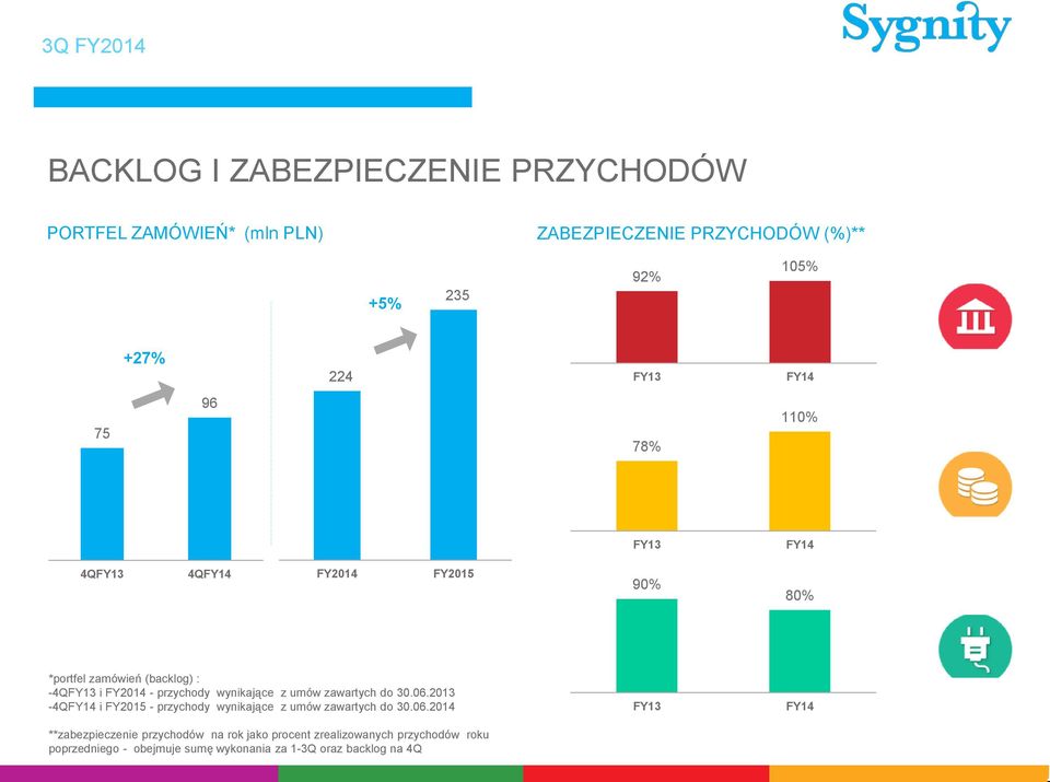 wynikające z umów zawartych do 30.06.