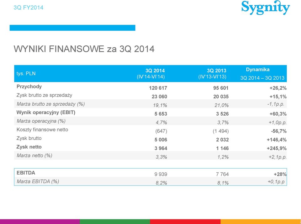 23 060 20 035 +15,1% Marża brutto ze sprzedaży (%) 19,1% 21,0% -1,1p.p. Wynik operacyjny (EBIT) 5 653 3 526 +60,3% Marża operacyjna (%) 4,7% 3,7% +1,0p.