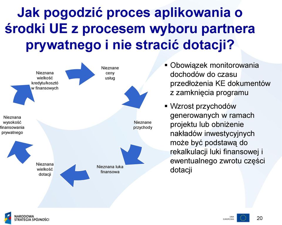 zamknięcia programu Nieznana wysokość finansowania prywatnego Nieznana wielkość dotacji Nieznana luka finansowa Nieznane przychody Wzrost