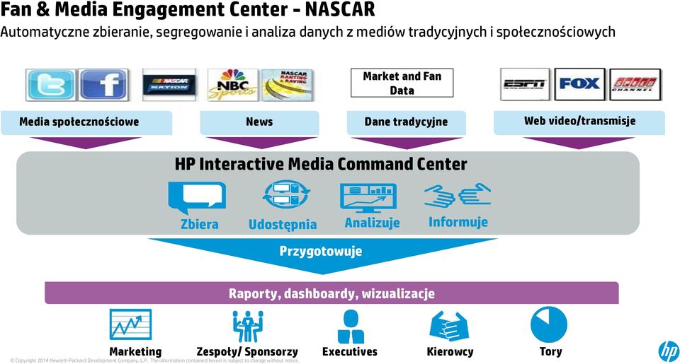 tradycyjne Web video/transmisje HP Interactive Media Command Center Zbiera Udostępnia Analizuje
