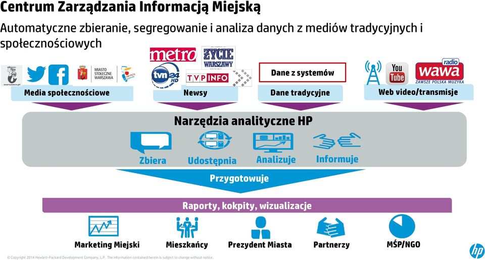 tradycyjne Web video/transmisje Narzędzia analityczne HP Zbiera Udostępnia Przygotowuje