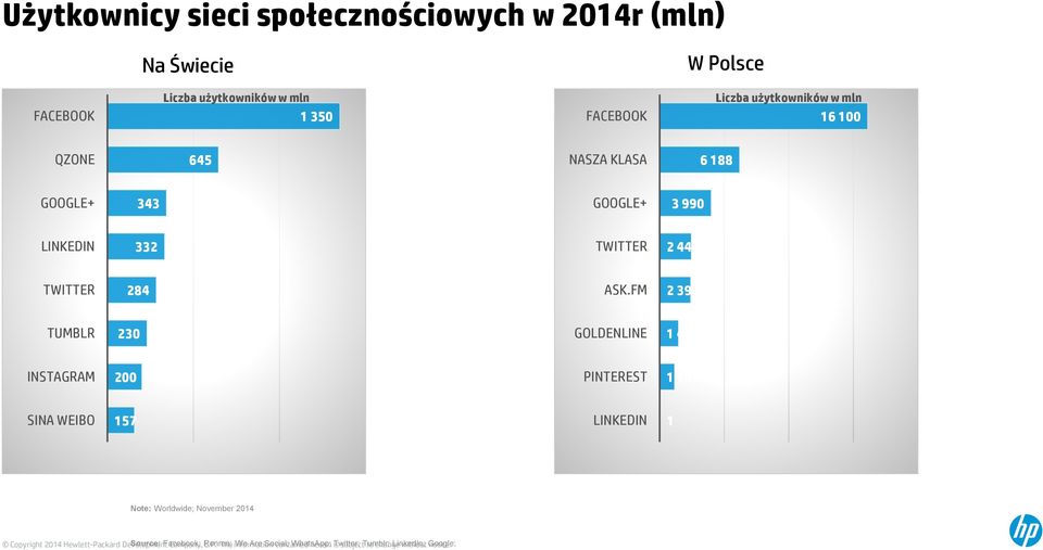 FM 2 391 TUMBLR 230 GOLDENLINE 1 455 INSTAGRAM 200 PINTEREST 1 155 SINA WEIBO 157 LINKEDIN 1 Note: Worldwide; November 2014 Copyright 2014