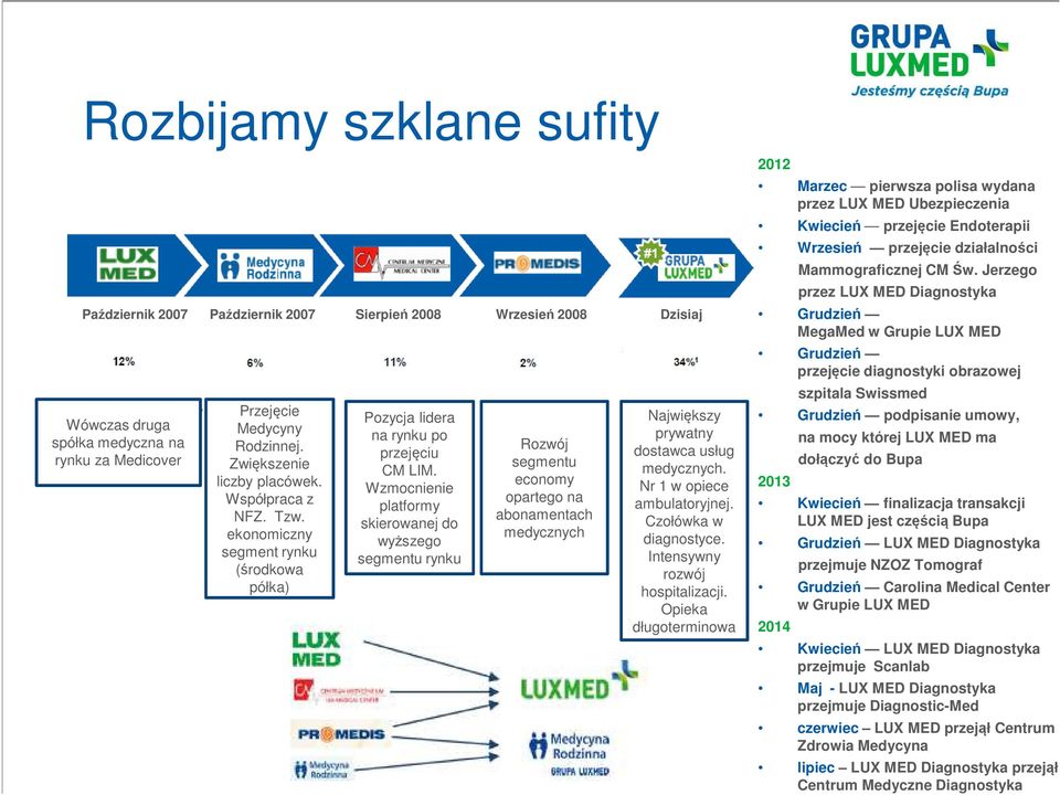 Wzmocnienie platformy skierowanej do wyższego segmentu rynku Rozwój segmentu economy opartego na abonamentach medycznych Największy prywatny dostawca usług medycznych. Nr 1 w opiece ambulatoryjnej.