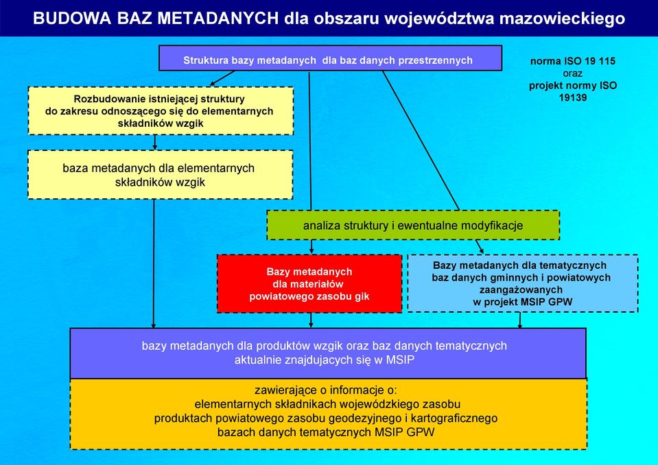 powiatowego zasobu gik Bazy metadanych dla tematycznych baz danych gminnych i powiatowych zaangażowanych w projekt MSIP GPW bazy metadanych dla produktów wzgik oraz baz danych tematycznych