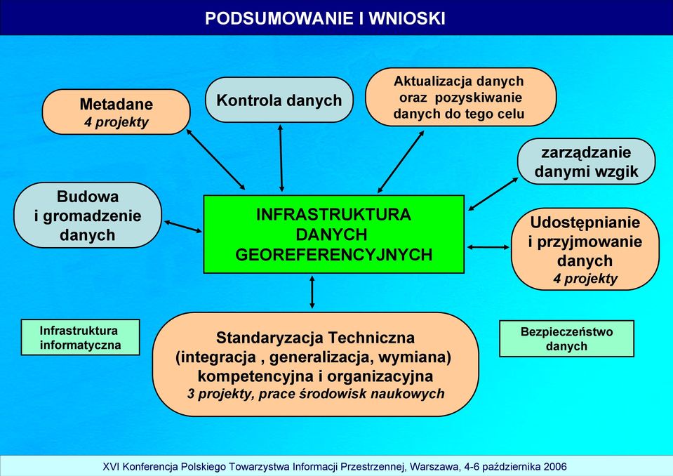 Udostępnianie i przyjmowanie danych 4 projekty Infrastruktura informatyczna Standaryzacja Techniczna