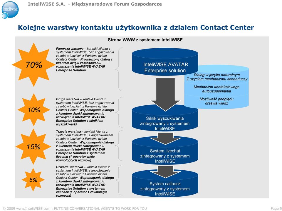 . Prowadzony dialog z klientem dzięki zastosowaniu rozwiązania InteliWISE AVATAR Enterprise Solution InteliWISE AVATAR Enterprise solution Dialog w języku naturalnym Z użyciem mechanizmu scenariuszy