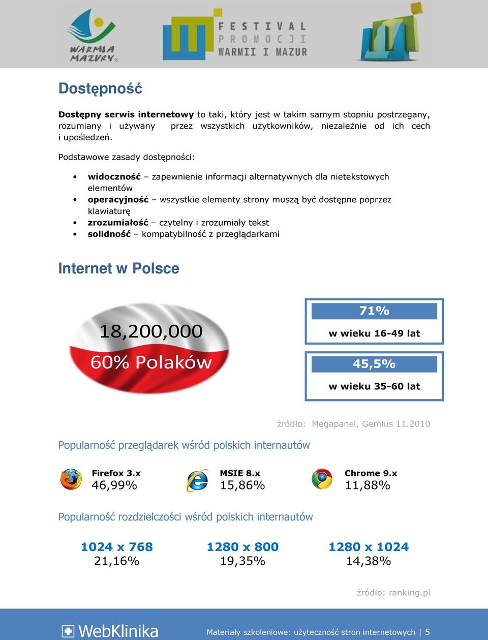 czytelny i zrozumiały tekst solidność kompatybilność z przeglądarkami Internet w Polsce 71% w wieku 16-49 lat 45,5% w wieku 35-60 lat Popularność przeglądarek wśród polskich internautów źródło: