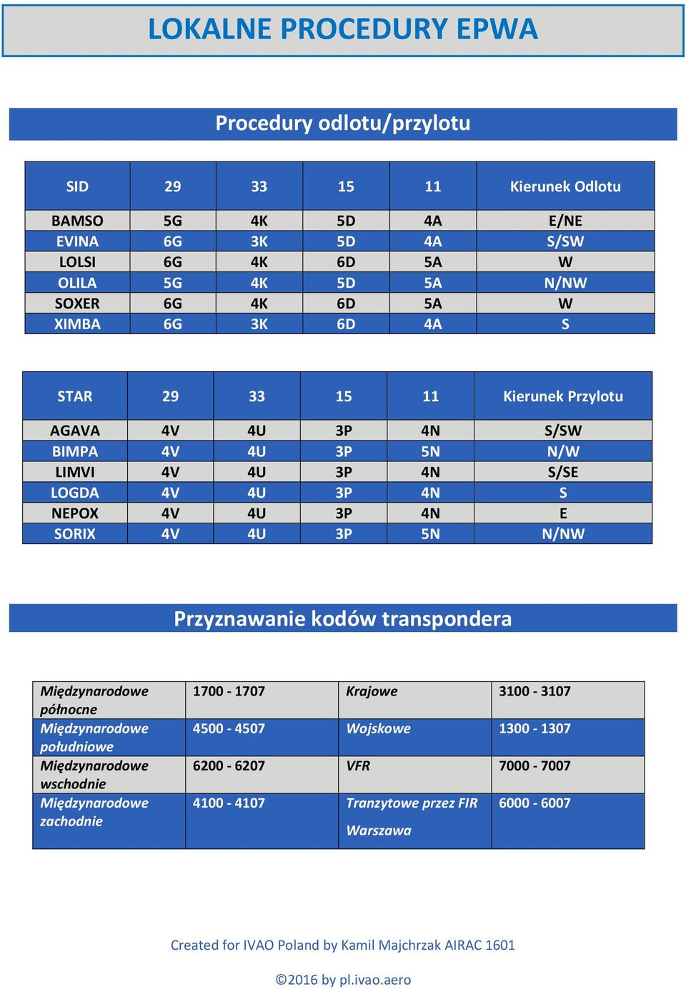 LIMVI 4V 4U 3P 4N S/SE LOGDA 4V 4U 3P 4N S NEPOX 4V 4U 3P 4N E SORIX 4V 4U 3P 5N N/NW Przyznawanie kodów transpondera północne południowe