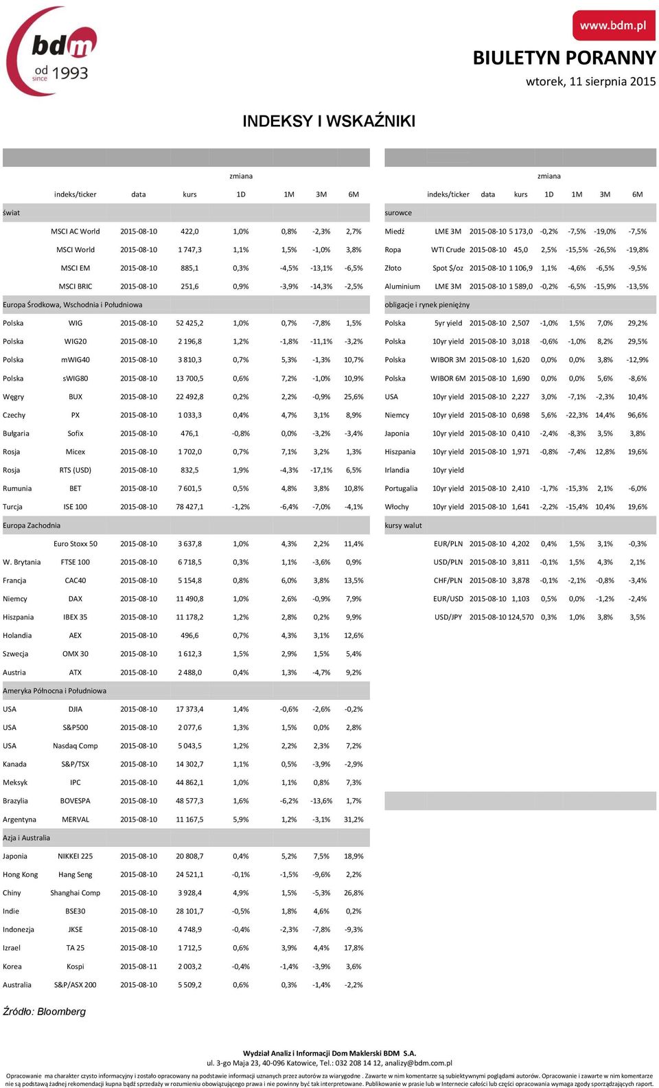 $/oz 2015-08-10 1 106,9 1,1% -4,6% -6,5% -9,5% MSCI BRIC 2015-08-10 251,6 0,9% -3,9% -14,3% -2,5% Aluminium LME 3M 2015-08-10 1 589,0-0,2% -6,5% -15,9% -13,5% Europa Środkowa, Wschodnia i Południowa