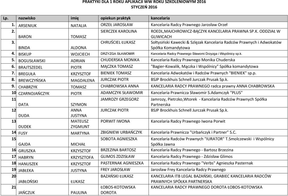BISKUP WOJCIECH DRZYZGA SŁAWOMIR Kancelaria Radcy Prawnego Sławomi Drzyzga i Wspólnicy sp.k. 5. BOGUSŁAWSKI ADRIAN CHUDERSKA MONIKA Kancelaria Radcy Prawnego Monika Chuderska 6.