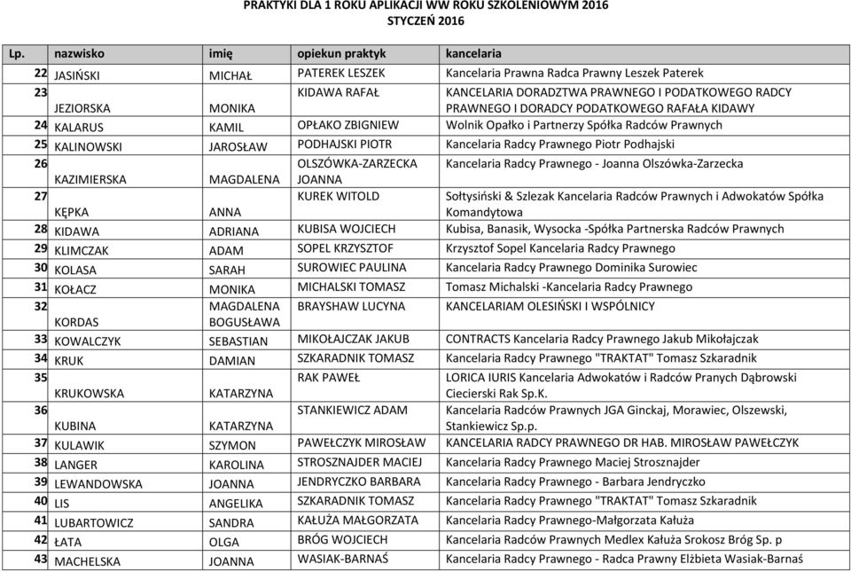 KALARUS KAMIL OPŁAKO ZBIGNIEW Wolnik Opałko i Partnerzy Spółka Radców Prawnych 25. KALINOWSKI JAROSŁAW PODHAJSKI PIOTR Kancelaria Radcy Prawnego Piotr Podhajski 26.