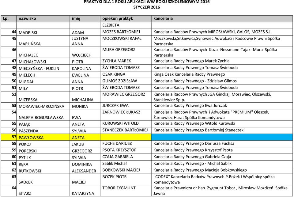 MICHALEC WOJCIECH MURA GRZEGORZ Kancelaria Radców Prawnych Koza -Nessmann-Tajak- Mura Spółka 47. MICHAŁOWSKI PIOTR ZYCHLA MAREK Kancelaria Radcy Prawnego Marek Zychla 48.