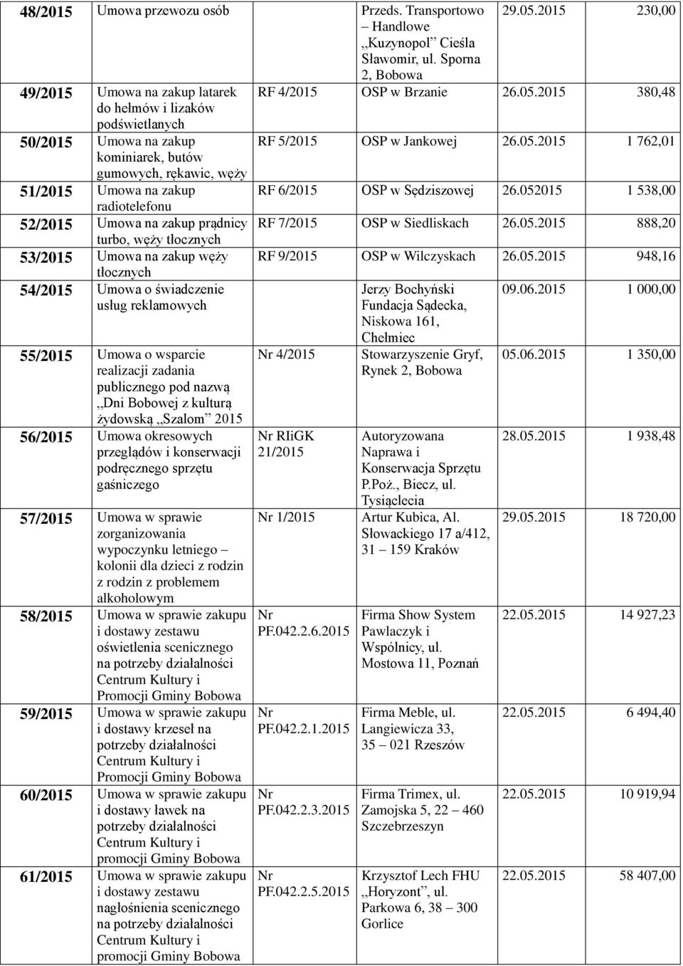 052015 1 538,00 radiotelefonu 52/2015 Umowa na zakup prądnicy RF 7/2015 OSP w Siedliskach 26.05.2015 888,20 turbo, węży tłocznych 53/2015 Umowa na zakup węży RF 9/2015 OSP w Wilczyskach 26.05.2015