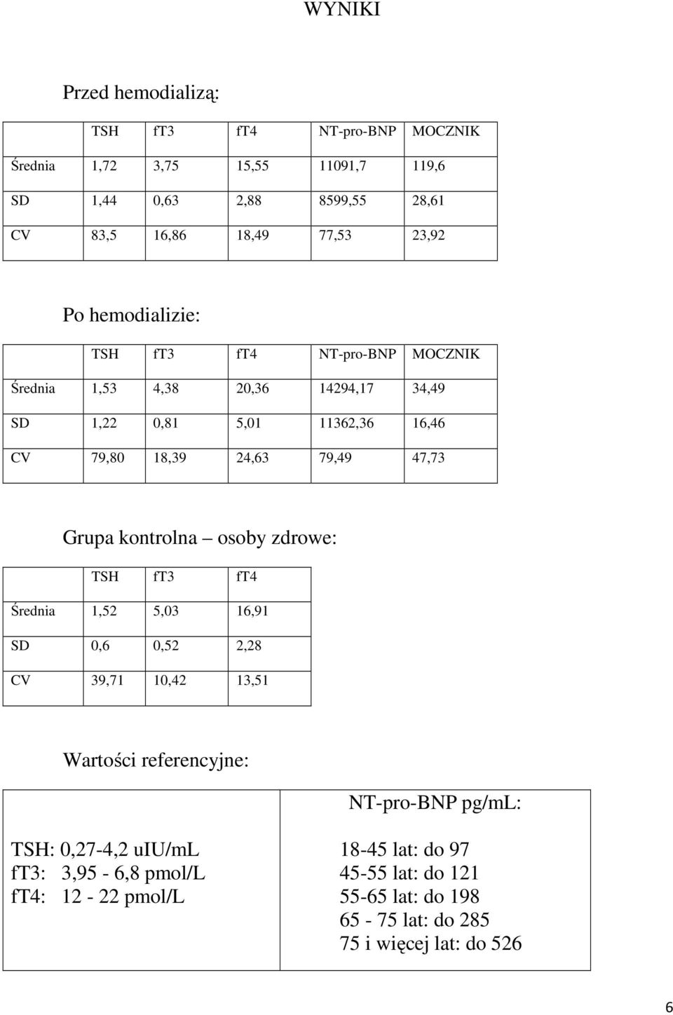 47,73 Grupa kontrolna osoby zdrowe: TSH ft3 ft4 Średnia 1,52 5,03 16,91 SD 0,6 0,52 2,28 CV 39,71 10,42 13,51 Wartości referencyjne: NT-pro-BNP pg/ml: