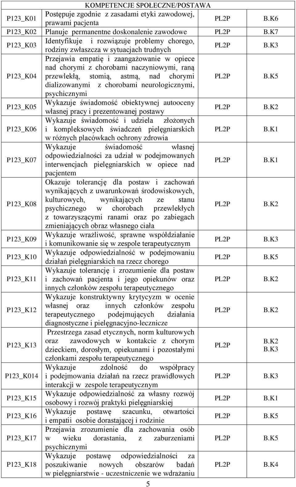 K3 Przejawia empatię i zaangażowanie w opiece nad chorymi z chorobami naczyniowymi, raną P123_K04 przewlekłą, stomią, astmą, nad chorymi B.