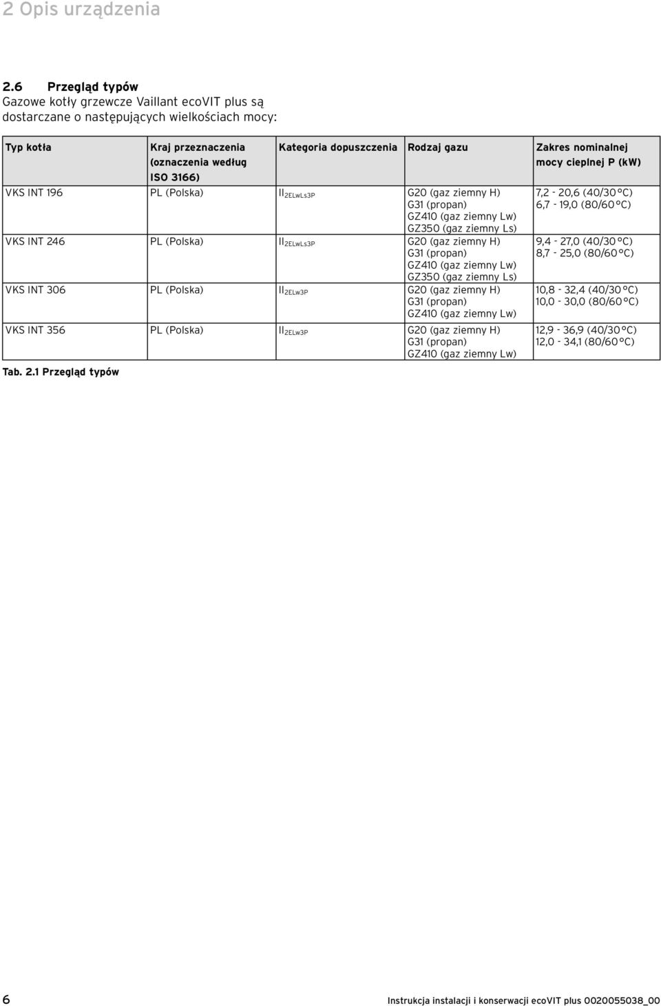 gazu Zakres nominalnej mocy cieplnej P (kw) VKS INT 196 PL (Polska) II 2ELwLs3P G20 (gaz ziemny H) G31 (propan) GZ410 (gaz ziemny Lw) GZ350 (gaz ziemny Ls) VKS INT 246 PL (Polska) II 2ELwLs3P G20
