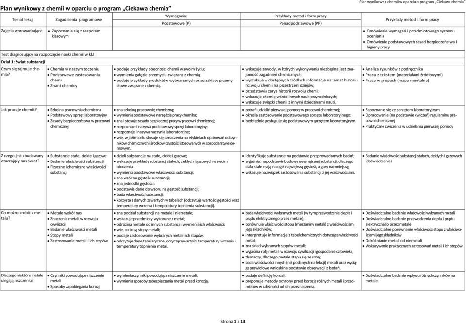 Chemia w naszym toczeniu Podstawowe zastosowania chemii Znani chemicy Szkolna pracownia chemiczna Podstawowy sprzęt laboratoryjny Zasady bezpieczeństwa w pracowni chemicznej Substancje stałe, ciekłe