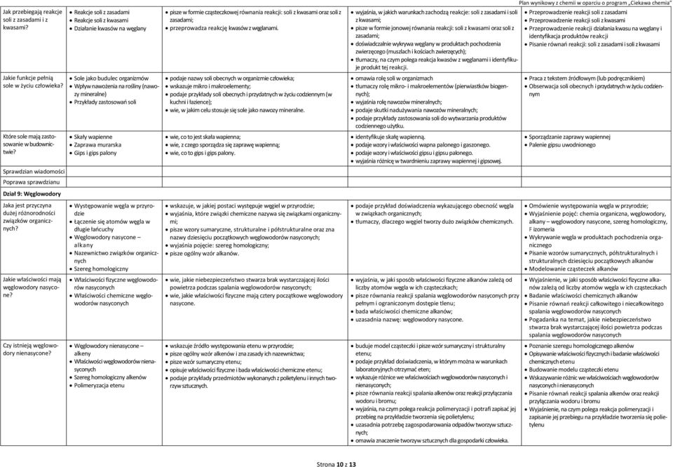 Reakcje soli z zasadami Reakcje soli z kwasami Działanie kwasów na węglany Sole jako budulec organizmów Wpływ nawożenia na rośliny (nawozy mineralne) Przykłady zastosowań soli Skały wapienne Zaprawa