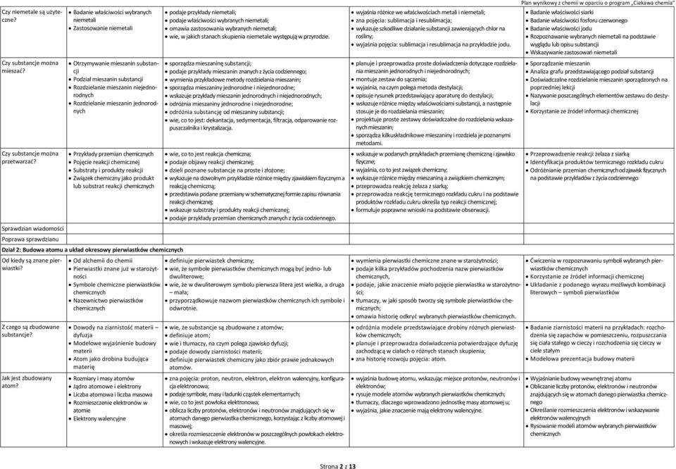 jednorodnych Przykłady przemian Pojęcie reakcji chemicznej Substraty i produkty reakcji Związek chemiczny jako produkt lub substrat reakcji Dział 2: Budowa atomu a układ okresowy pierwiastków Od