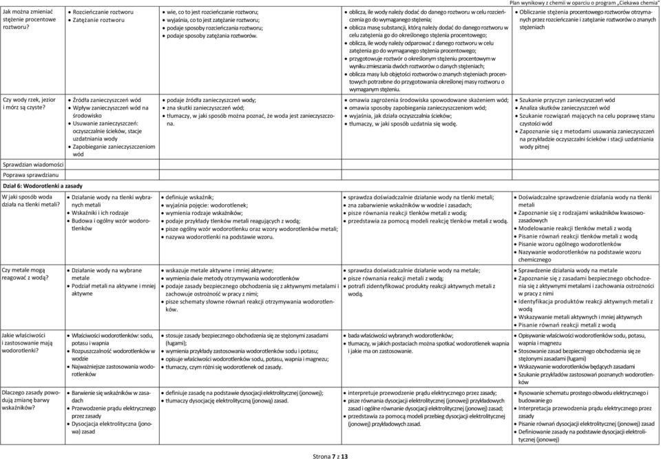 Rozcieńczanie roztworu Zatężanie roztworu Źródła zanieczyszczeń wód Wpływ zanieczyszczeń wód na środowisko Usuwanie zanieczyszczeń: oczyszczalnie ścieków, stacje uzdatniania wody Zapobieganie