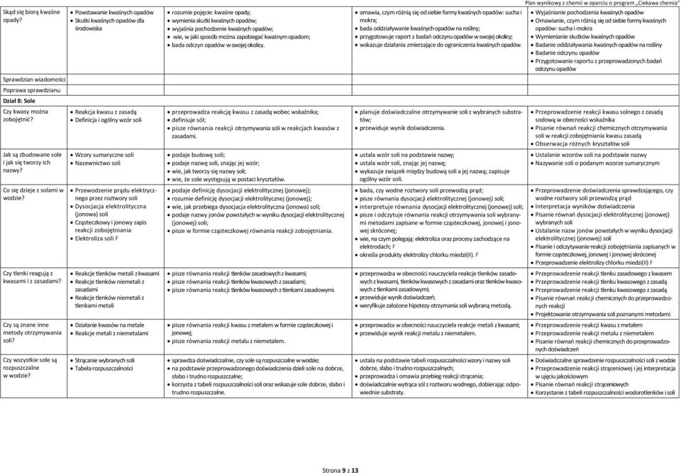 Powstawanie kwaśnych opadów Skutki kwaśnych opadów dla środowiska Reakcja kwasu z zasadą Definicja i ogólny wzór soli Wzory sumaryczne soli Nazewnictwo soli Przewodzenie prądu elektrycznego przez