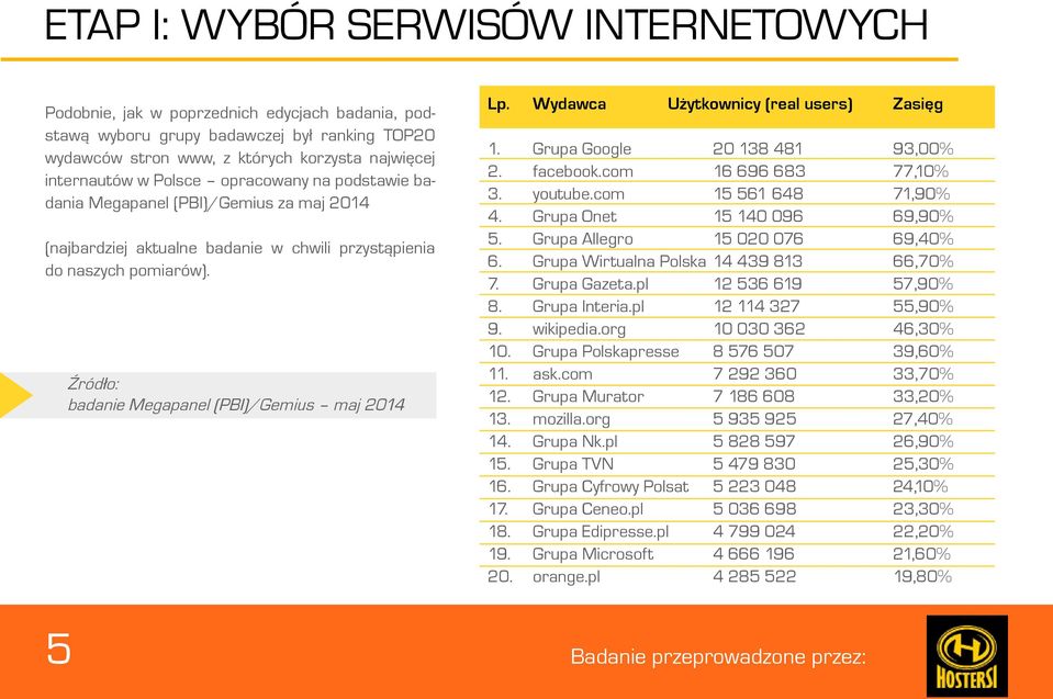 Wydawca Użytkownicy (real users) Zasięg 1. Grupa Google 20 138 481 93,00% 2. facebook.com 16 696 683 77,10% 3. youtube.com 15 561 648 71,90% 4. Grupa Onet 15 140 096 69,90% 5.