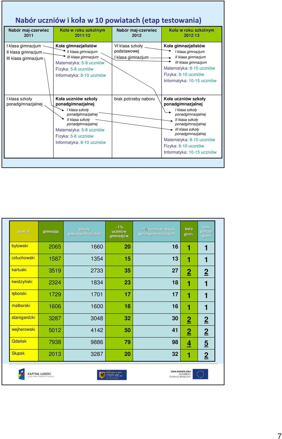 gimnazjum Koła gimnazjalistów I klasa gimnazjum II klasa gimnazjum III klasa gimnazjum Matematyka: 8-0 uczniów Fizyka: 8-0 uczniów Informatyka: 0-5 uczniów I klasa szkoły ponadgimnazjalnej Koła