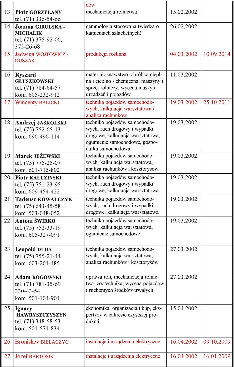 605-232-912 materiałoznawstwo, obróbka cieplna i cieplno - chemiczna, maszyny i sprzęt rolniczy, wycena maszyn 17 Wincenty BALICKI kalkulacja warsztatowa i analiza rachunków 18 Andrzej JASKÓLSKI tel.