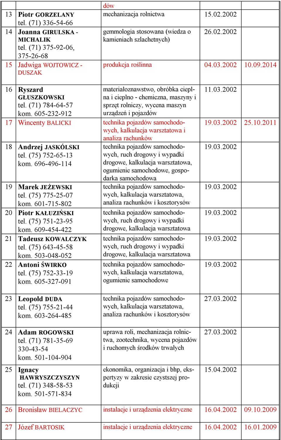 605-232-912 materiałoznawstwo, obróbka cieplna i cieplno - chemiczna, maszyny i sprzęt rolniczy, wycena maszyn 17 Wincenty BALICKI kalkulacja warsztatowa i analiza rachunków 18 Andrzej JASKÓLSKI tel.