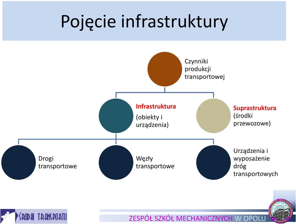 Suprastruktura (środki przewozowe) Drogi