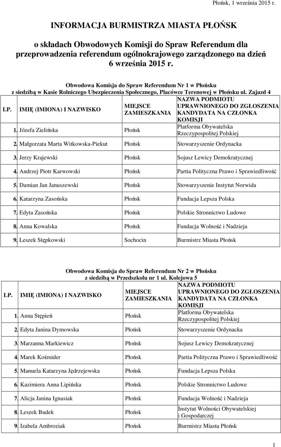 Małgorzata Marta Witkowska-Piekut Płońsk Stowarzyszenie Ordynacka 3. Jerzy Krajewski Płońsk Sojusz Lewicy Demokratycznej 4. Andrzej Piotr Karwowski Płońsk Partia Polityczna Prawo i Sprawiedliwość 5.