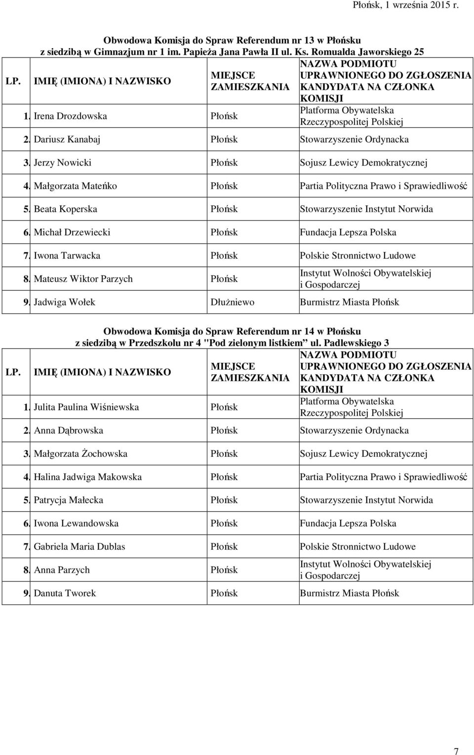Beata Koperska Płońsk Stowarzyszenie Instytut Norwida 6. Michał Drzewiecki Płońsk Fundacja Lepsza Polska 7. Iwona Tarwacka Płońsk Polskie Stronnictwo Ludowe 8. Mateusz Wiktor Parzych Płońsk 9.