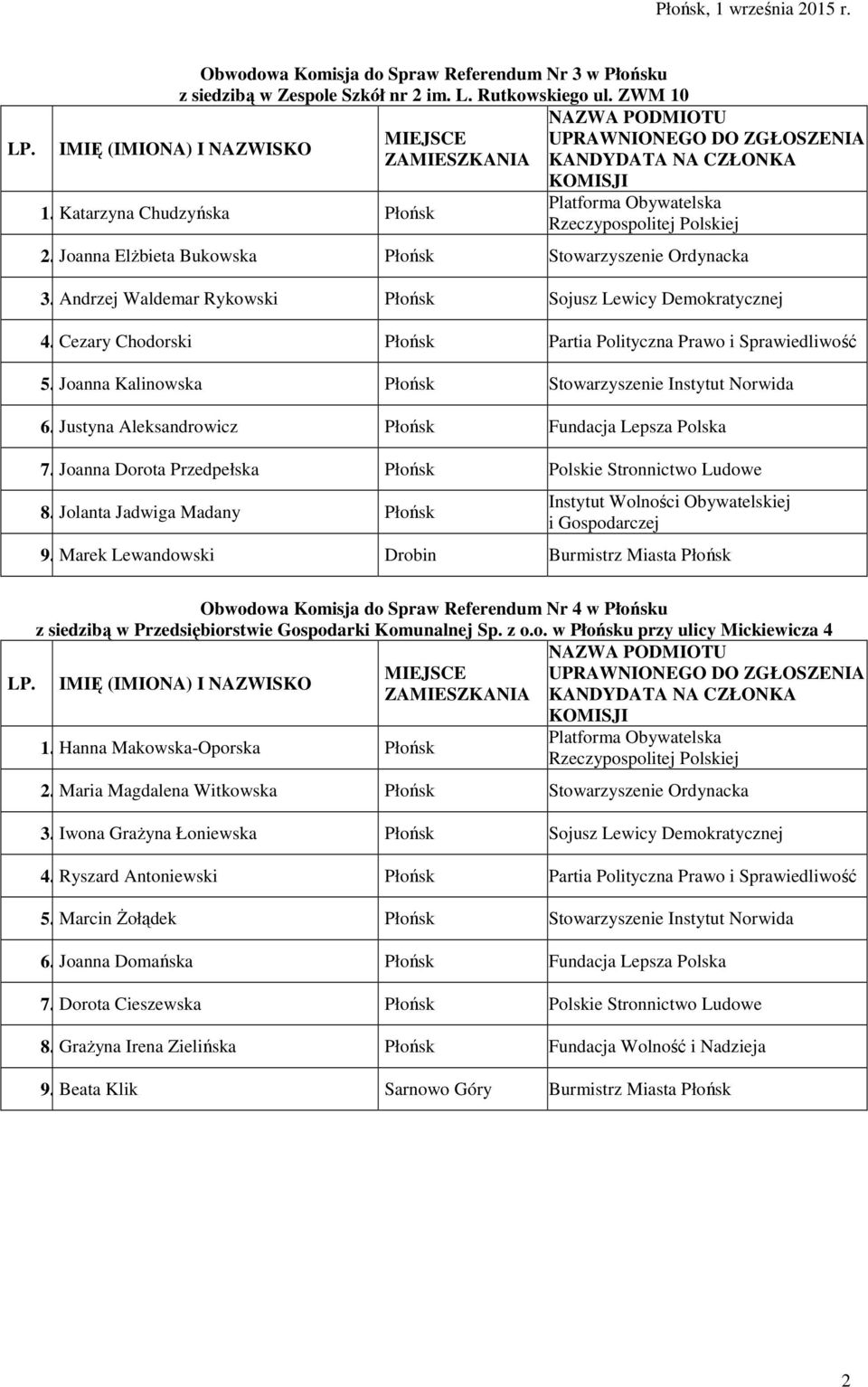 Joanna Kalinowska Płońsk Stowarzyszenie Instytut Norwida 6. Justyna Aleksandrowicz Płońsk Fundacja Lepsza Polska 7. Joanna Dorota Przedpełska Płońsk Polskie Stronnictwo Ludowe 8.
