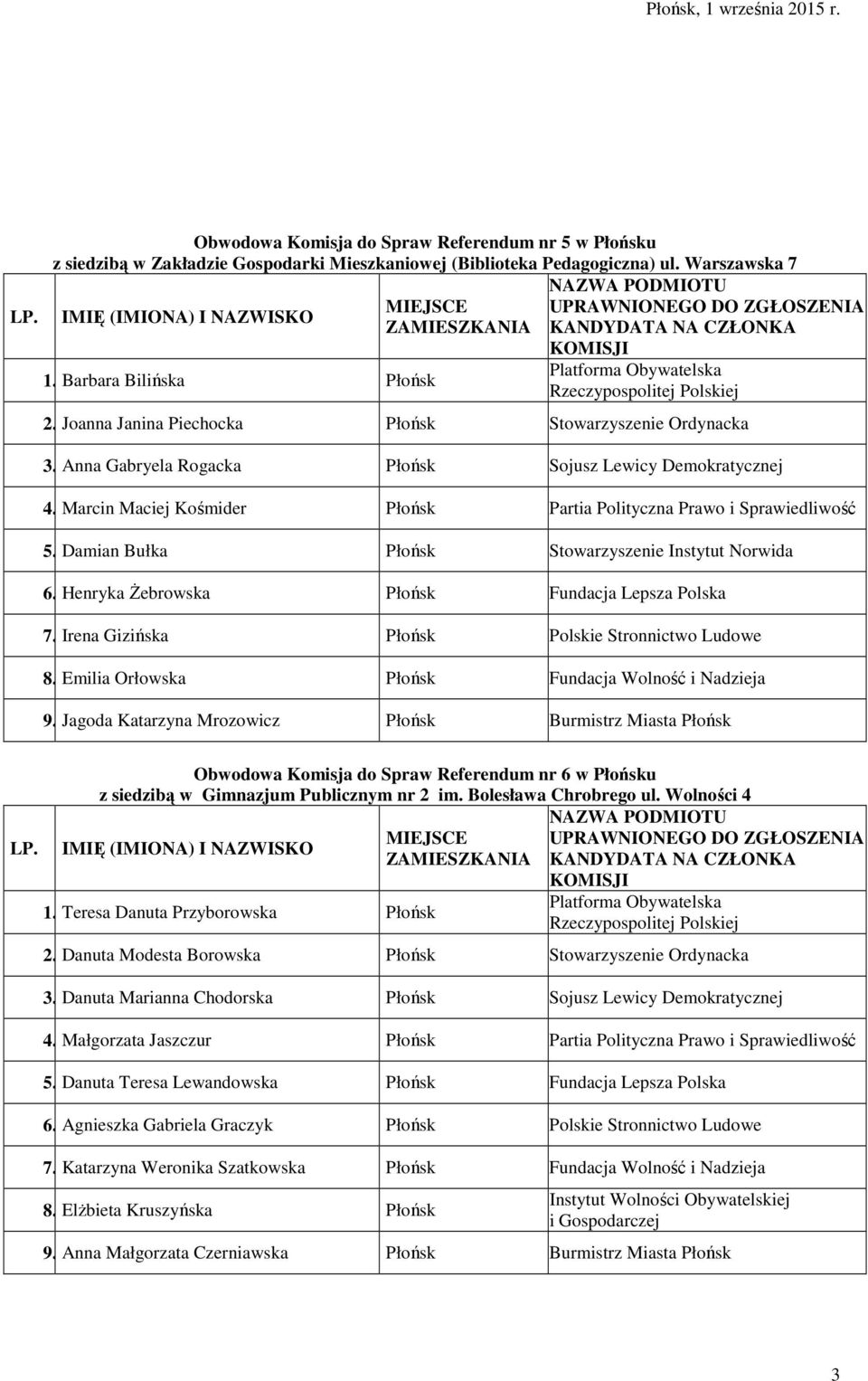 Damian Bułka Płońsk Stowarzyszenie Instytut Norwida 6. Henryka Żebrowska Płońsk Fundacja Lepsza Polska 7. Irena Gizińska Płońsk Polskie Stronnictwo Ludowe 8.
