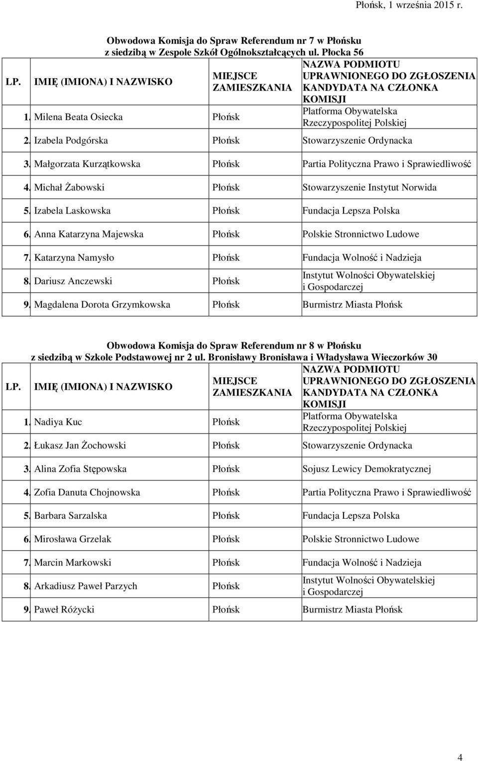 Anna Katarzyna Majewska Płońsk Polskie Stronnictwo Ludowe 7. Katarzyna Namysło Płońsk Fundacja Wolność i Nadzieja 8. Dariusz Anczewski Płońsk 9.