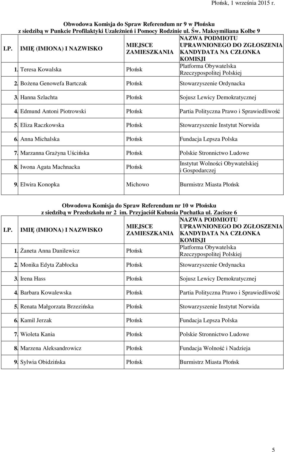 Eliza Raczkowska Płońsk Stowarzyszenie Instytut Norwida 6. Anna Michalska Płońsk Fundacja Lepsza Polska 7. Marzanna Grażyna Uścińska Płońsk Polskie Stronnictwo Ludowe 8.