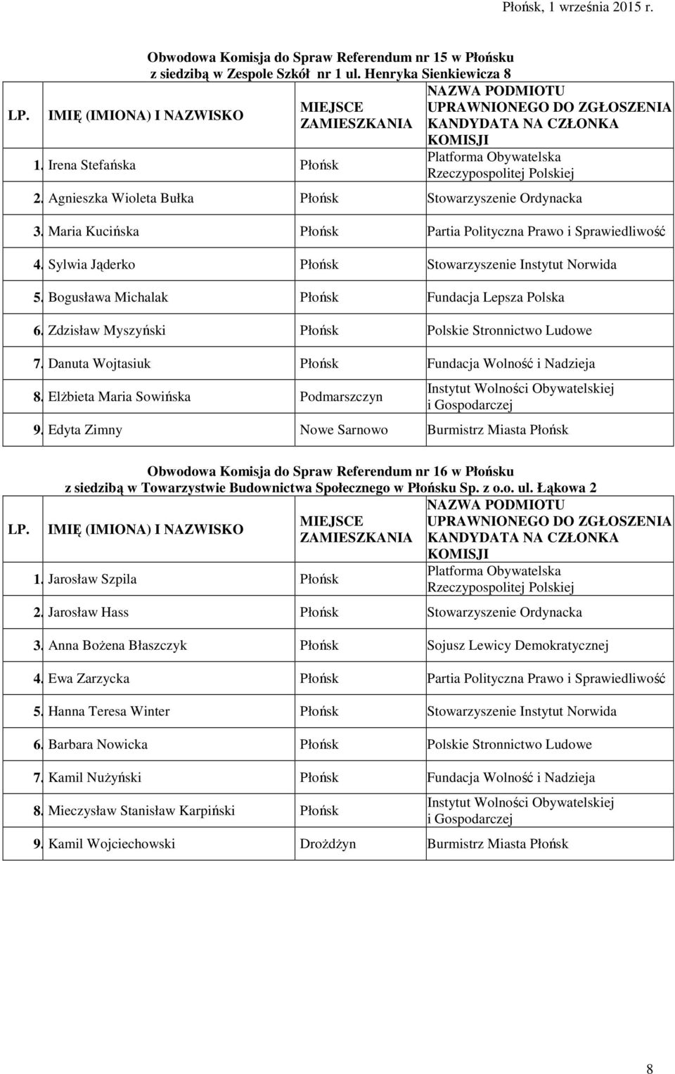 Zdzisław Myszyński Płońsk Polskie Stronnictwo Ludowe 7. Danuta Wojtasiuk Płońsk Fundacja Wolność i Nadzieja 8. Elżbieta Maria Sowińska Podmarszczyn 9.