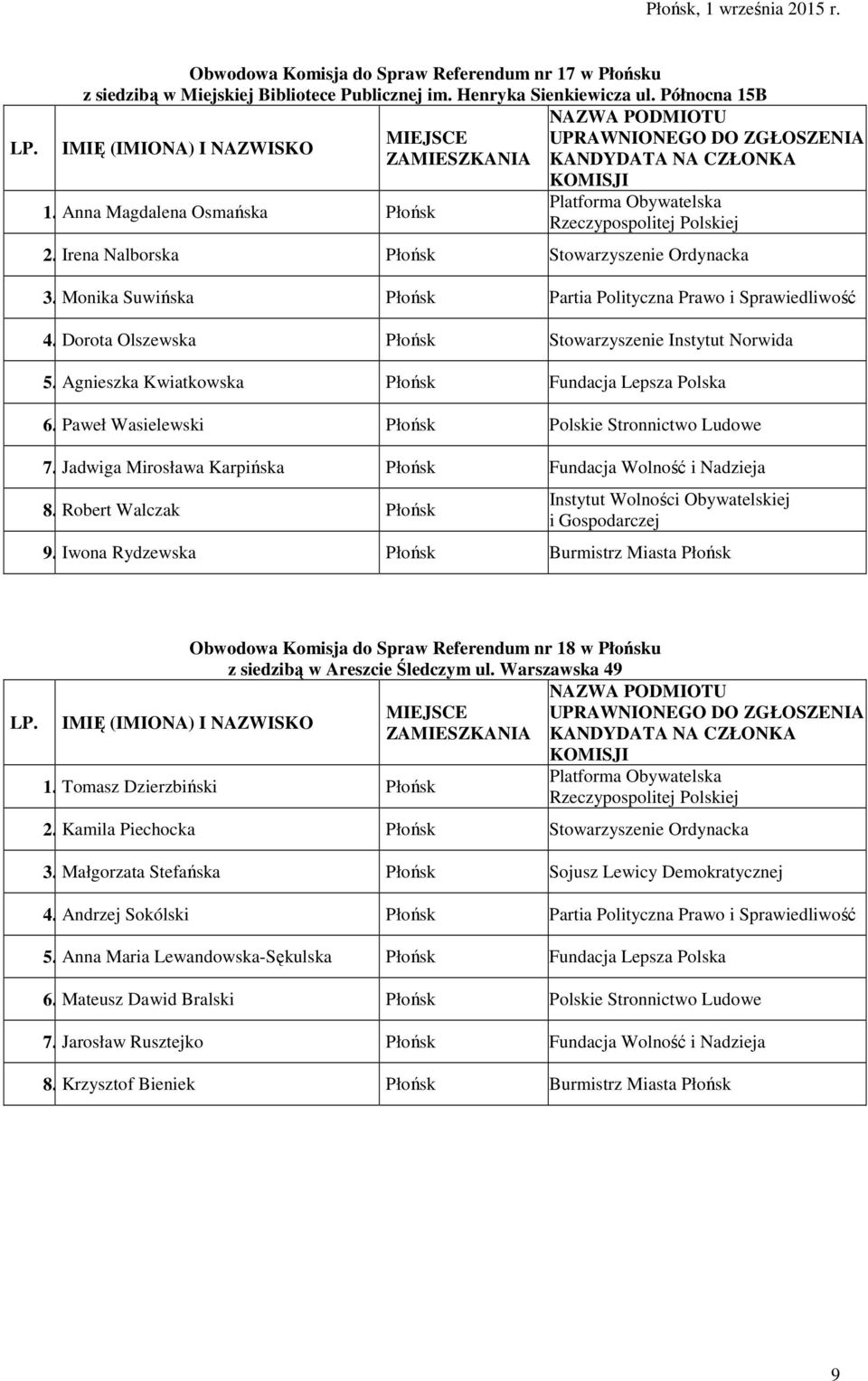 Agnieszka Kwiatkowska Płońsk Fundacja Lepsza Polska 6. Paweł Wasielewski Płońsk Polskie Stronnictwo Ludowe 7. Jadwiga Mirosława Karpińska Płońsk Fundacja Wolność i Nadzieja 8. Robert Walczak Płońsk 9.